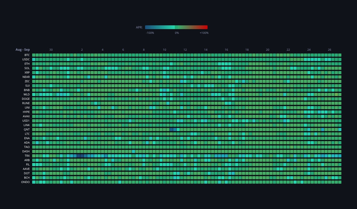 Crypto Funding Rates — live data from today's MEZZE newsletter