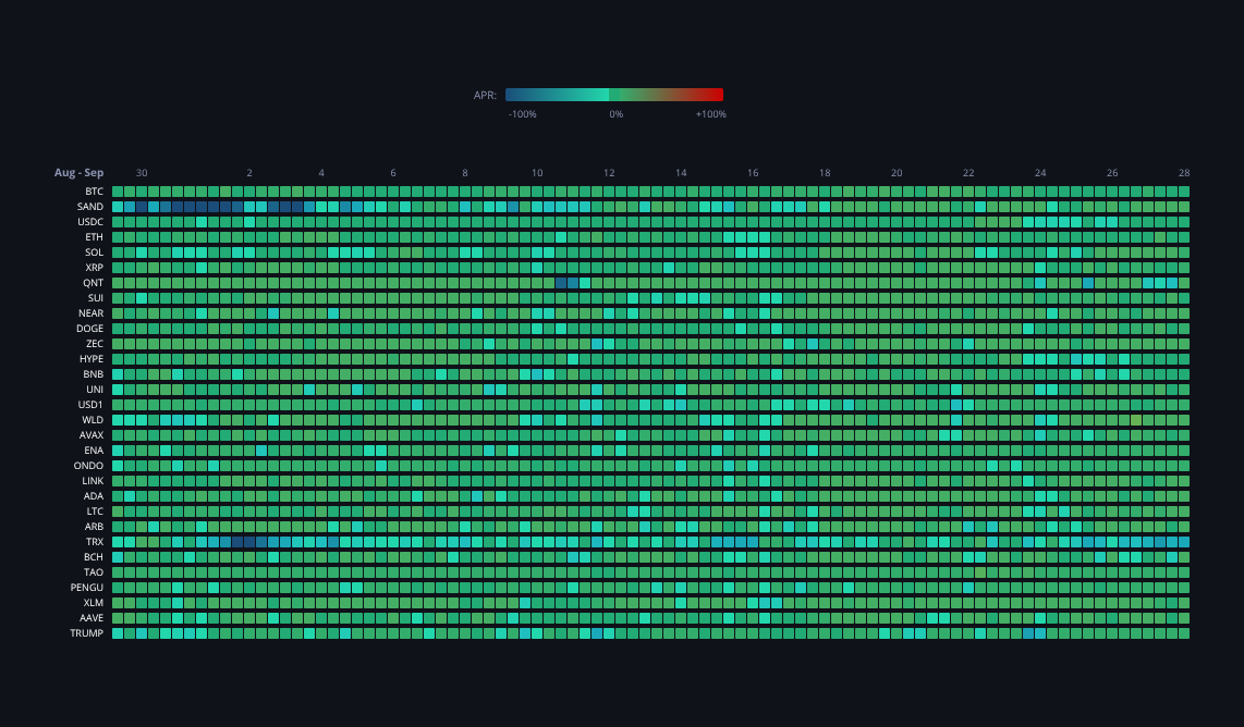 Crypto Funding Rates — live data from today's MEZZE newsletter