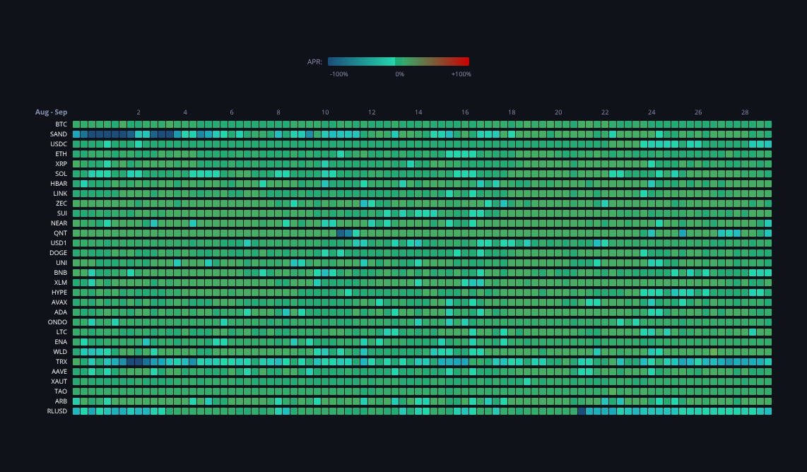 Crypto Funding Rates — live data from today's MEZZE newsletter