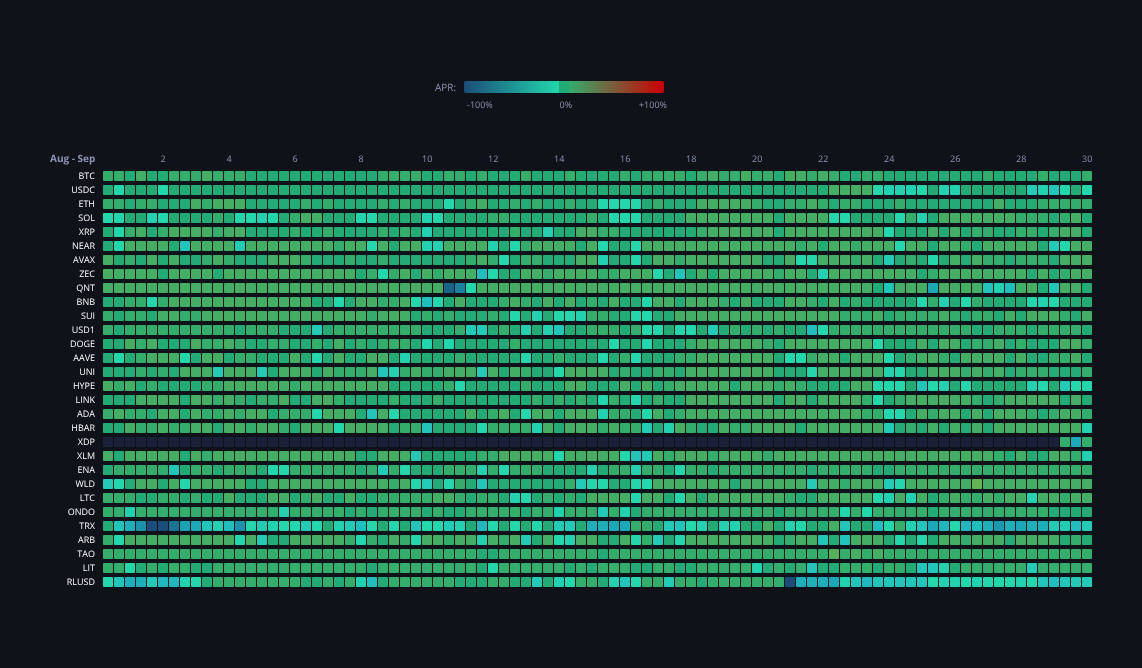 Crypto Funding Rates — live data from today's MEZZE newsletter