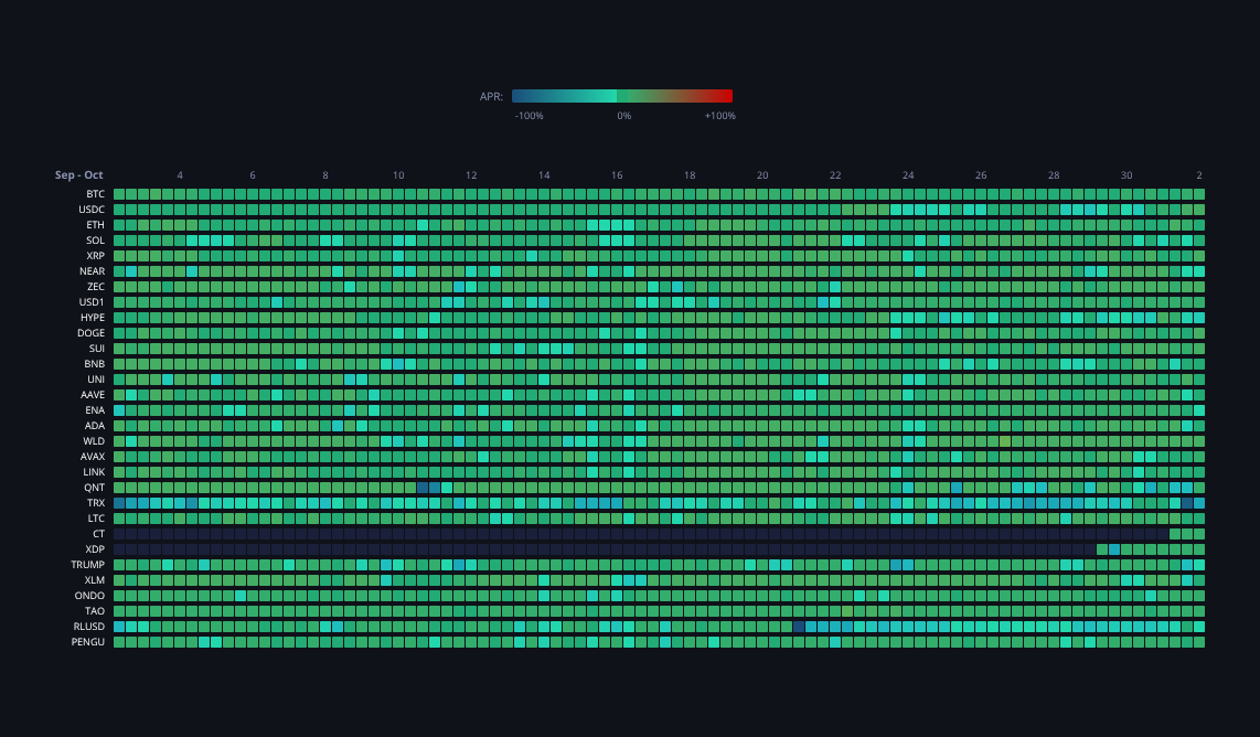 Crypto Funding Rates — live data from today's MEZZE newsletter