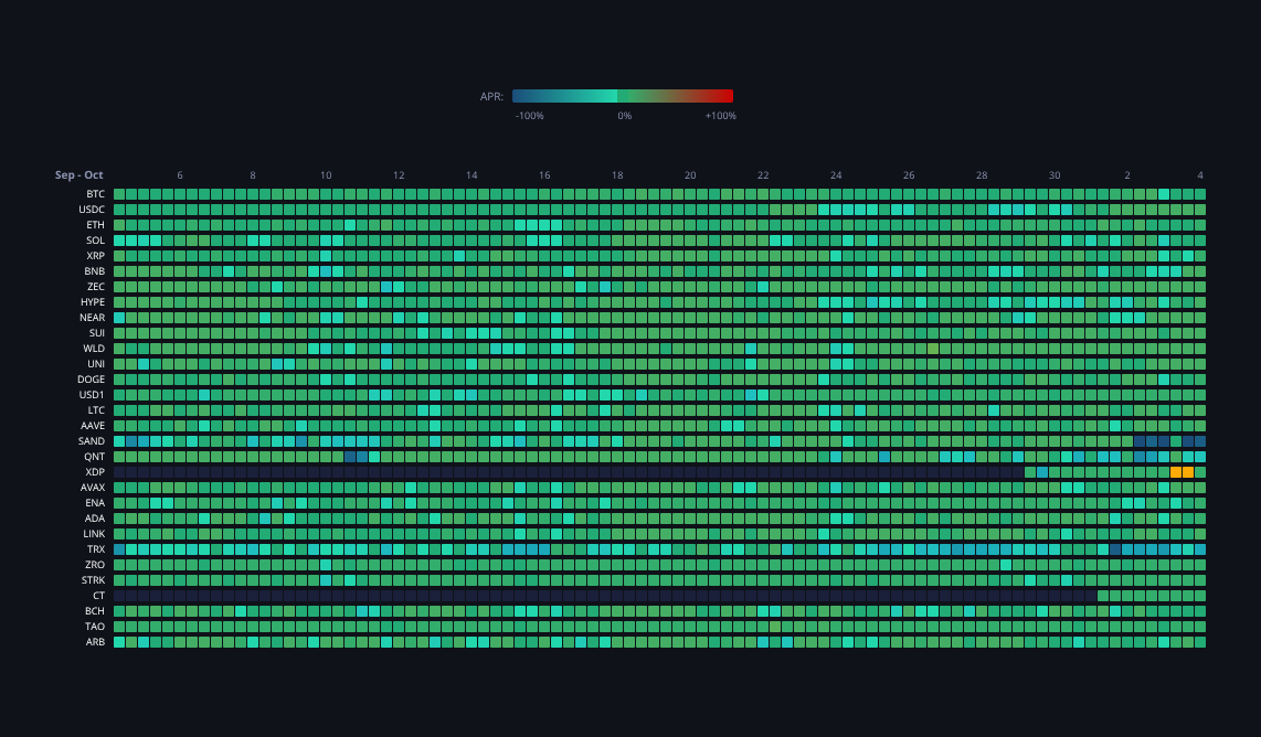 Crypto Funding Rates — live data from today's MEZZE newsletter