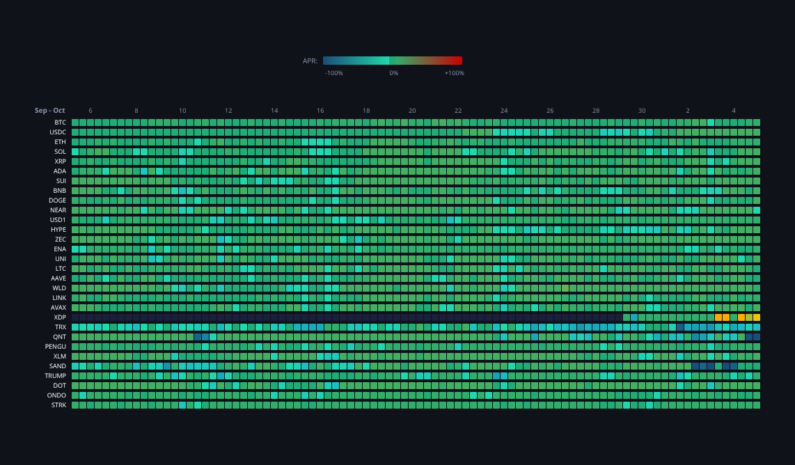 Crypto Funding Rates — live data from today's MEZZE newsletter
