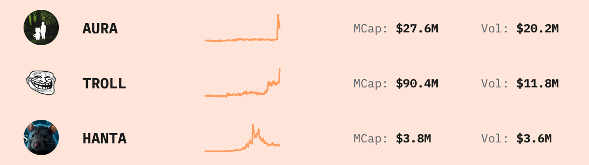 Trending Solana Tokens — live data from today's MEZZE newsletter