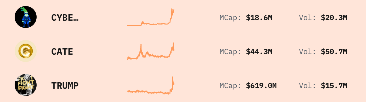 Trending Solana Tokens — live data from today's MEZZE newsletter