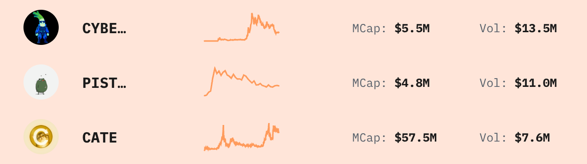 Trending Solana Tokens — live data from today's MEZZE newsletter