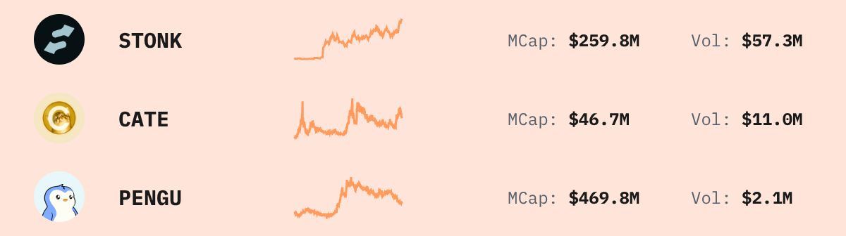 Trending Solana Tokens — live data from today's MEZZE newsletter