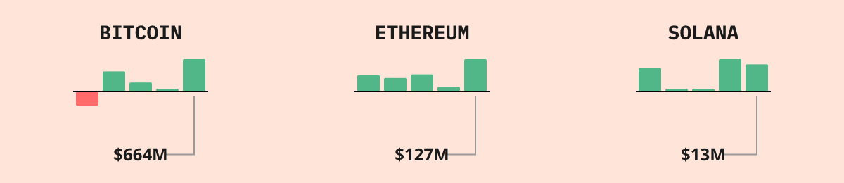 Bitcoin ETF Flows — live data from today's MEZZE newsletter