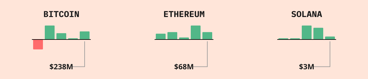 Bitcoin ETF Flows — live data from today's MEZZE newsletter