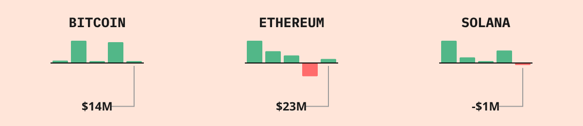 Bitcoin ETF Flows — live data from today's MEZZE newsletter