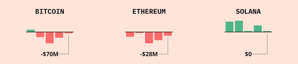 Bitcoin ETF Flows — live data from today's MEZZE newsletter