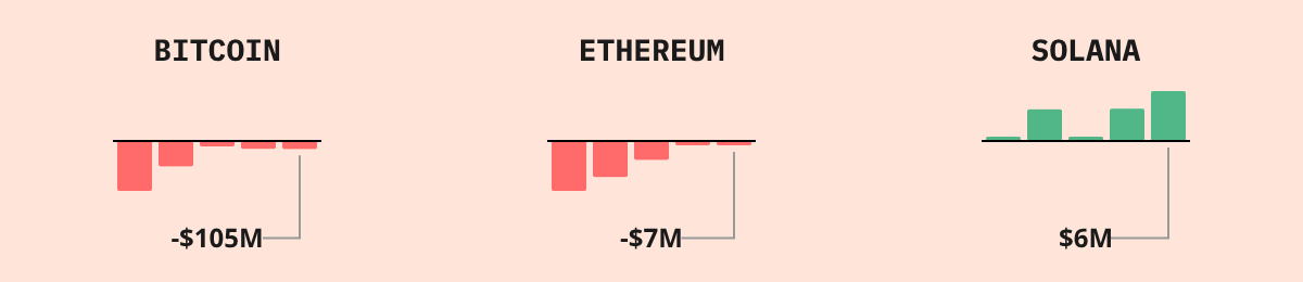 Bitcoin ETF Flows — live data from today's MEZZE newsletter