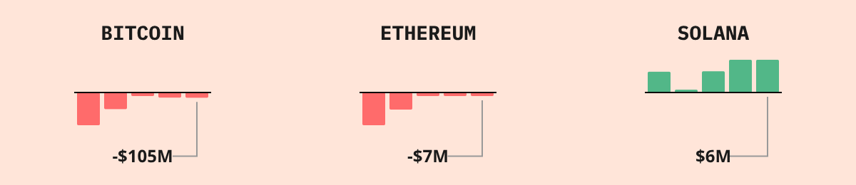 Bitcoin ETF Flows — live data from today's MEZZE newsletter