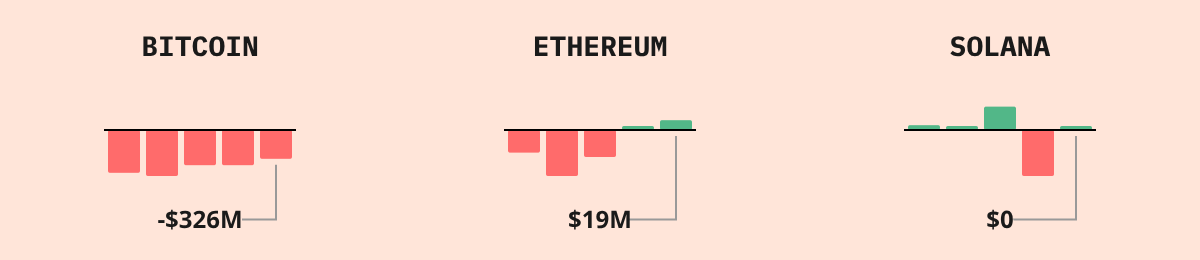 Bitcoin ETF Flows — live data from today's MEZZE newsletter
