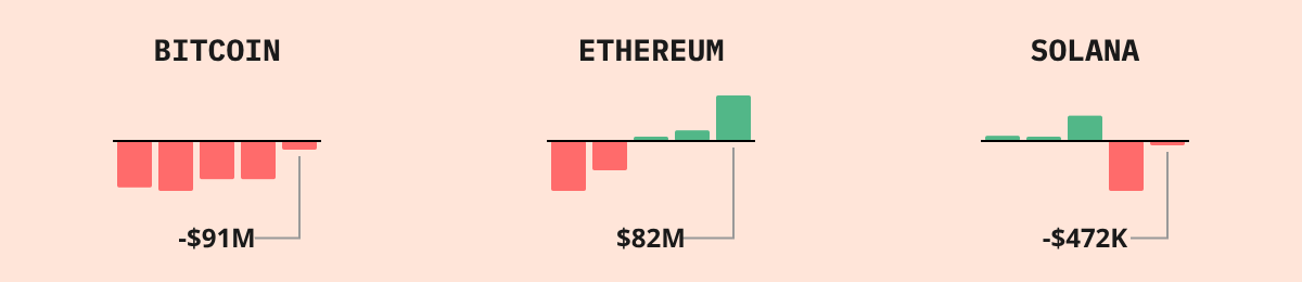 Bitcoin ETF Flows — live data from today's MEZZE newsletter
