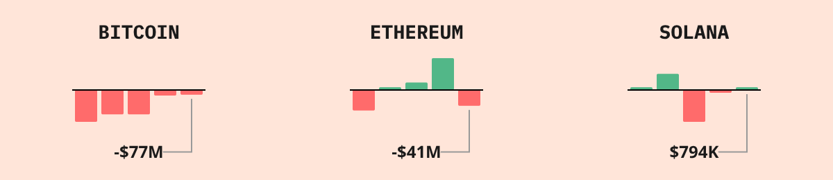 Bitcoin ETF Flows — live data from today's MEZZE newsletter