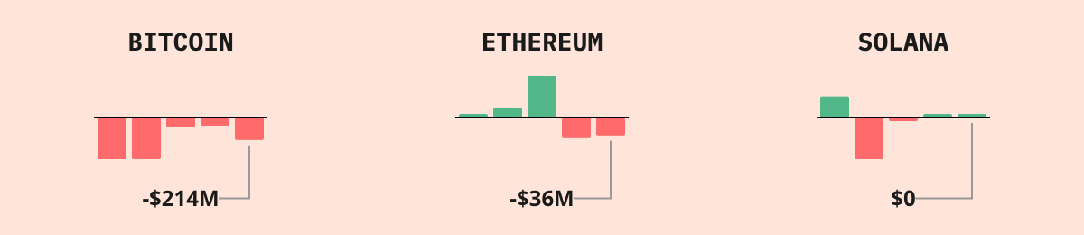 Bitcoin ETF Flows — live data from today's MEZZE newsletter