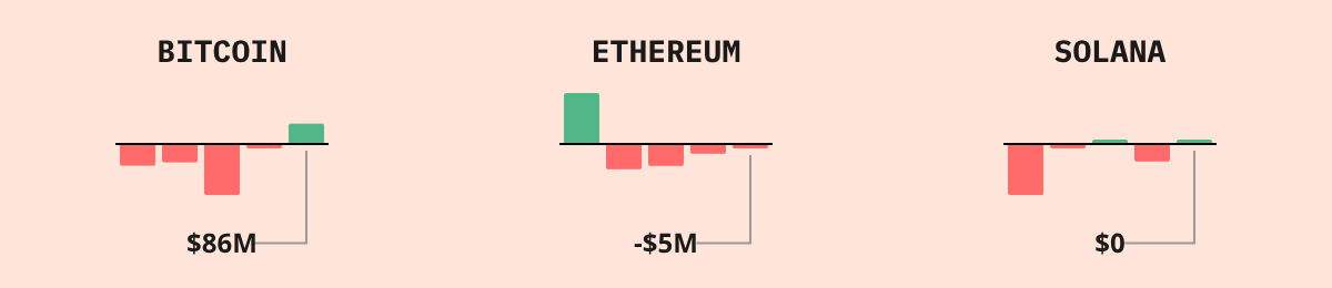 Bitcoin ETF Flows — live data from today's MEZZE newsletter