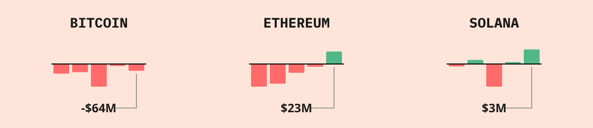 Bitcoin ETF Flows — live data from today's MEZZE newsletter