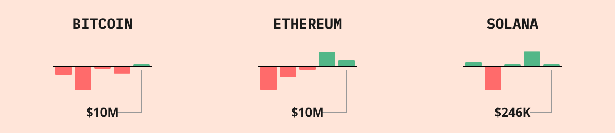 Bitcoin ETF Flows — live data from today's MEZZE newsletter