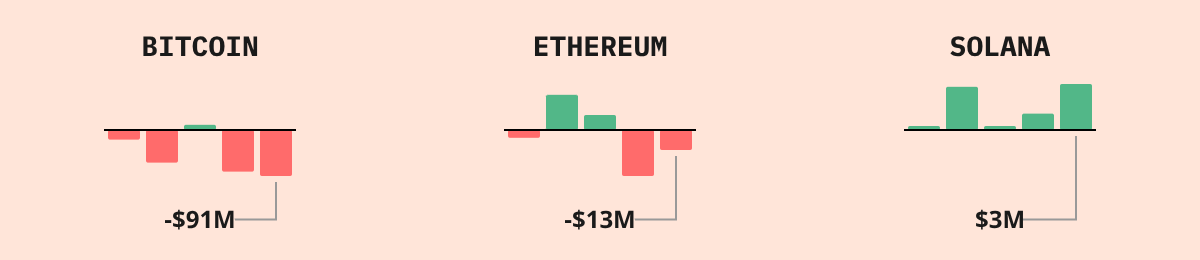 Bitcoin ETF Flows — live data from today's MEZZE newsletter