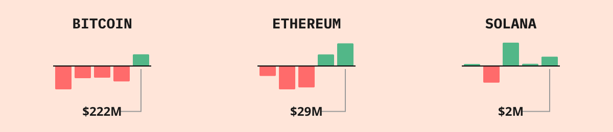 Bitcoin ETF Flows — live data from today's MEZZE newsletter