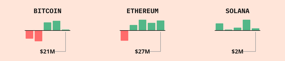 Bitcoin ETF Flows — live data from today's MEZZE newsletter