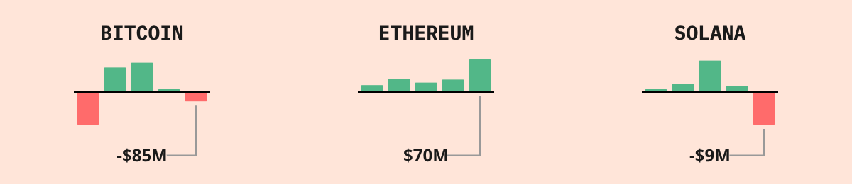 Bitcoin ETF Flows — live data from today's MEZZE newsletter