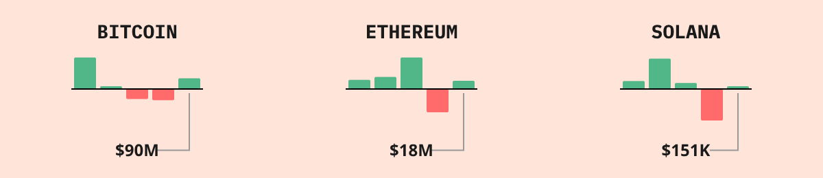 Bitcoin ETF Flows — live data from today's MEZZE newsletter