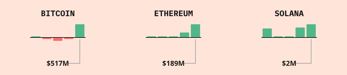 Bitcoin ETF Flows — live data from today's MEZZE newsletter