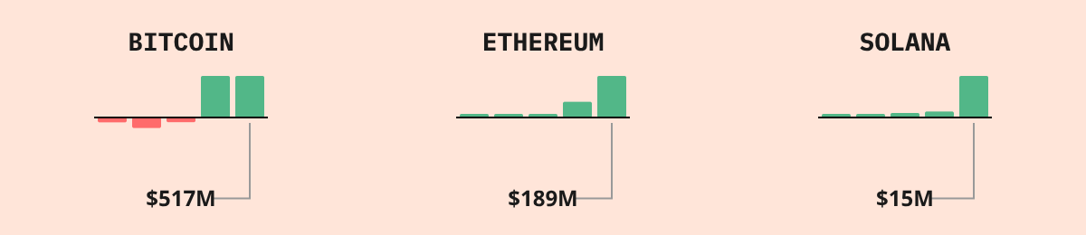 Bitcoin ETF Flows — live data from today's MEZZE newsletter