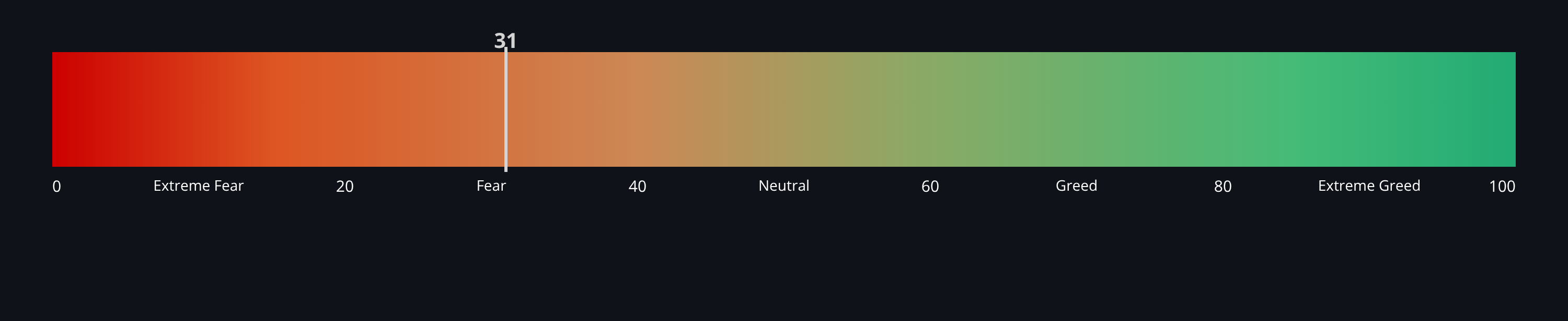 Crypto Fear & Greed Index — live data from today's MEZZE newsletter