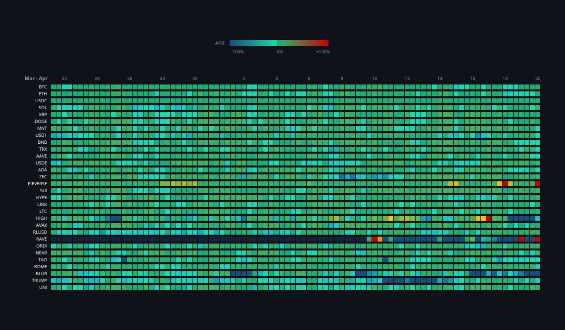 Crypto Funding Rates — live data from today's MEZZE newsletter