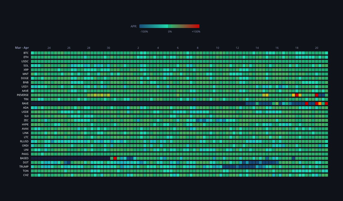 Crypto Funding Rates — live data from today's MEZZE newsletter