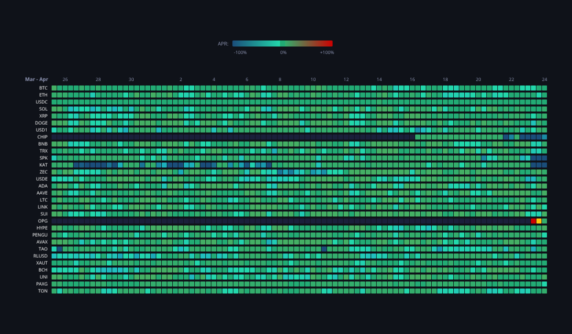 Crypto Funding Rates — live data from today's MEZZE newsletter