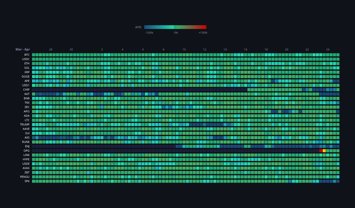 Crypto Funding Rates — live data from today's MEZZE newsletter