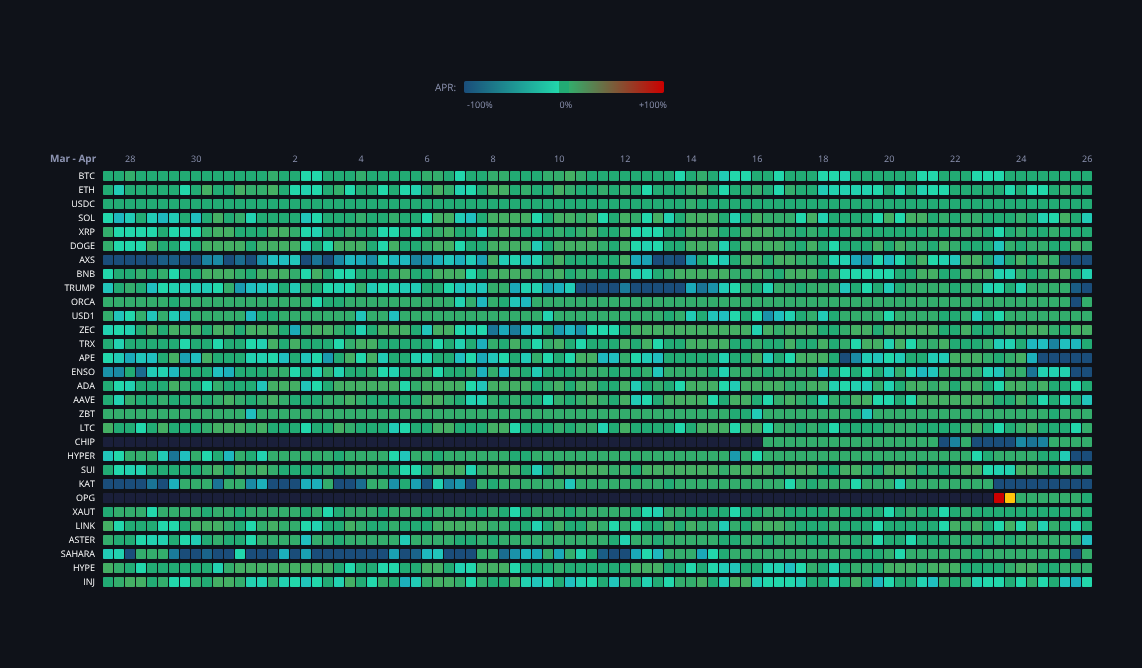 Crypto Funding Rates — live data from today's MEZZE newsletter