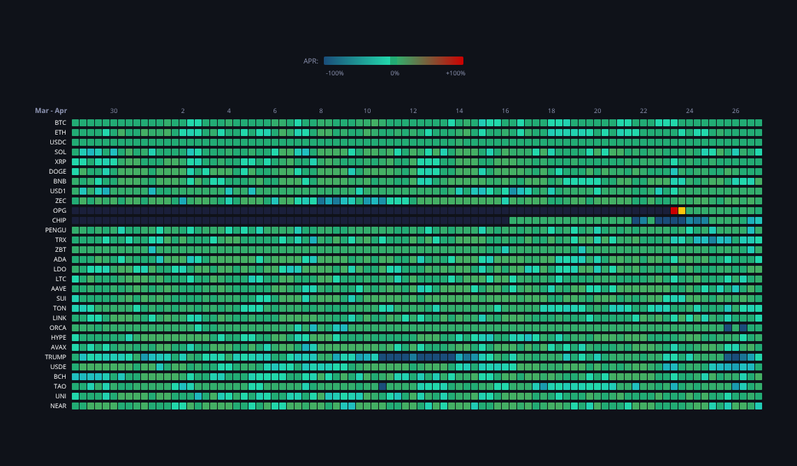Crypto Funding Rates — live data from today's MEZZE newsletter