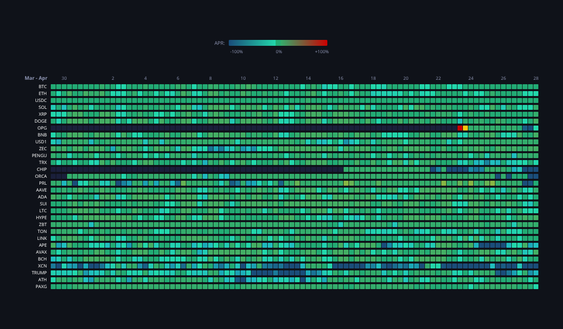 Crypto Funding Rates — live data from today's MEZZE newsletter