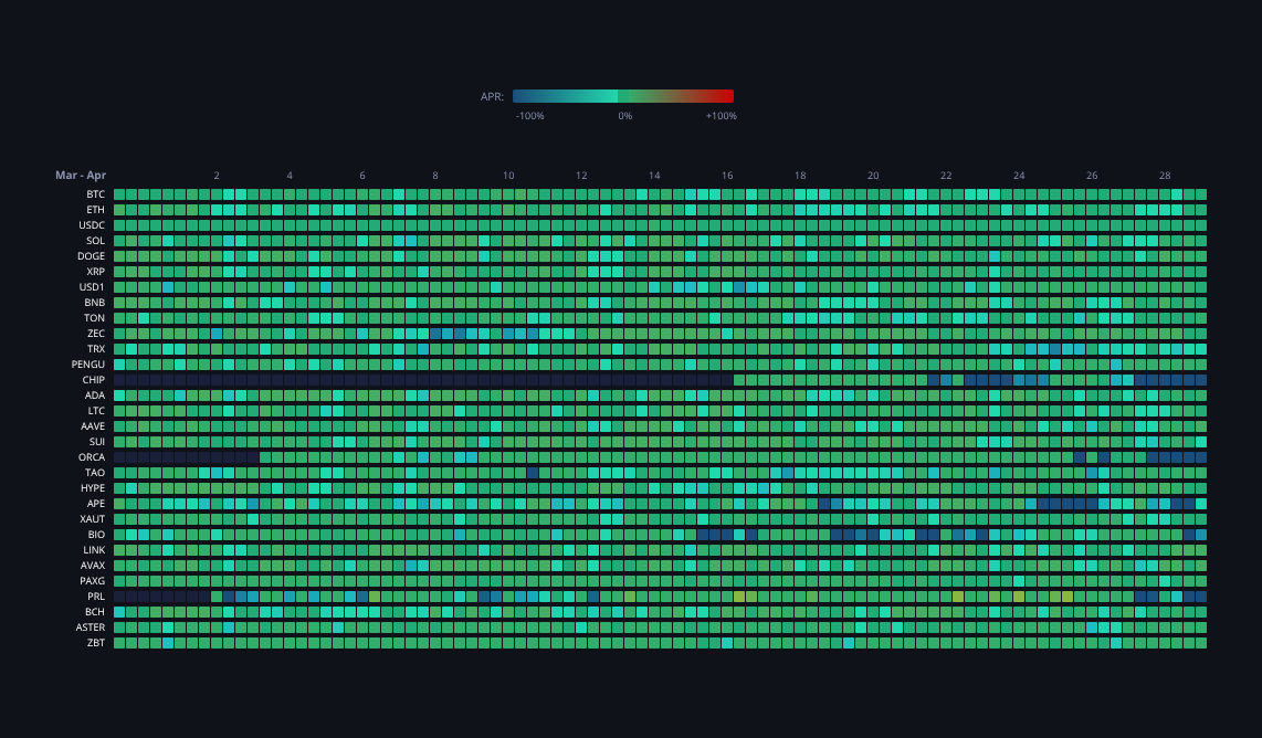 Crypto Funding Rates — live data from today's MEZZE newsletter