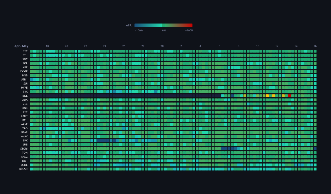 Crypto Funding Rates — live data from today's MEZZE newsletter