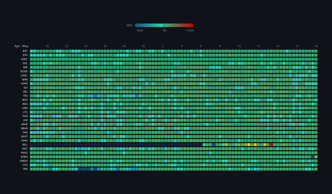 Crypto Funding Rates — live data from today's MEZZE newsletter