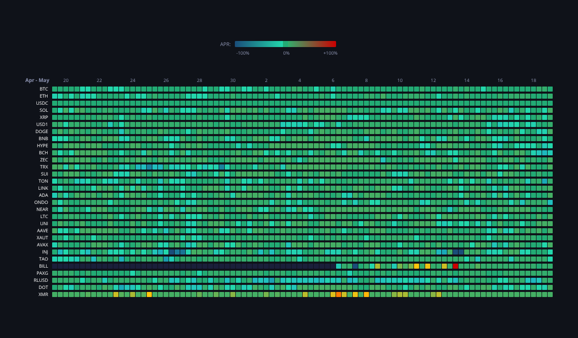 Crypto Funding Rates — live data from today's MEZZE newsletter