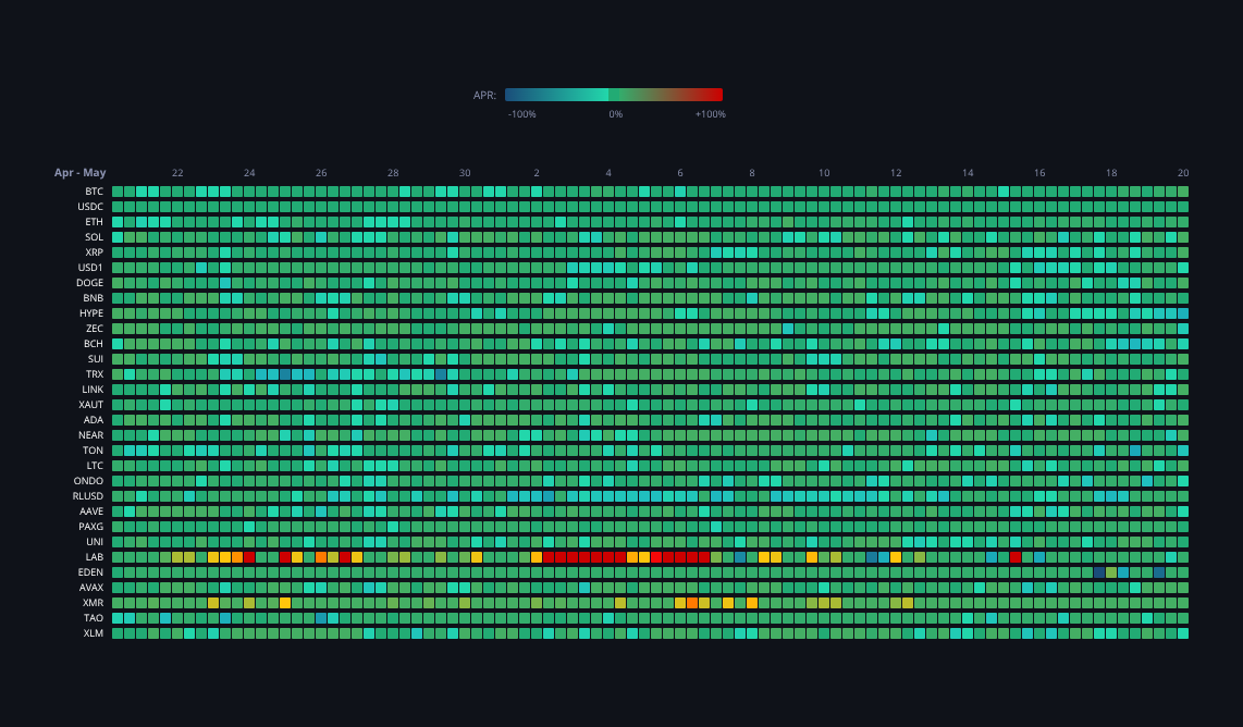 Crypto Funding Rates — live data from today's MEZZE newsletter