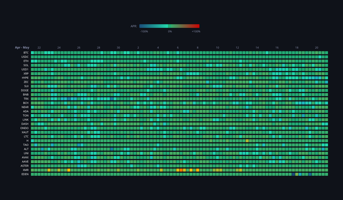 Crypto Funding Rates — live data from today's MEZZE newsletter