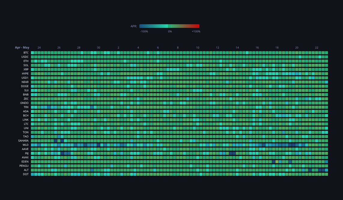 Crypto Funding Rates — live data from today's MEZZE newsletter