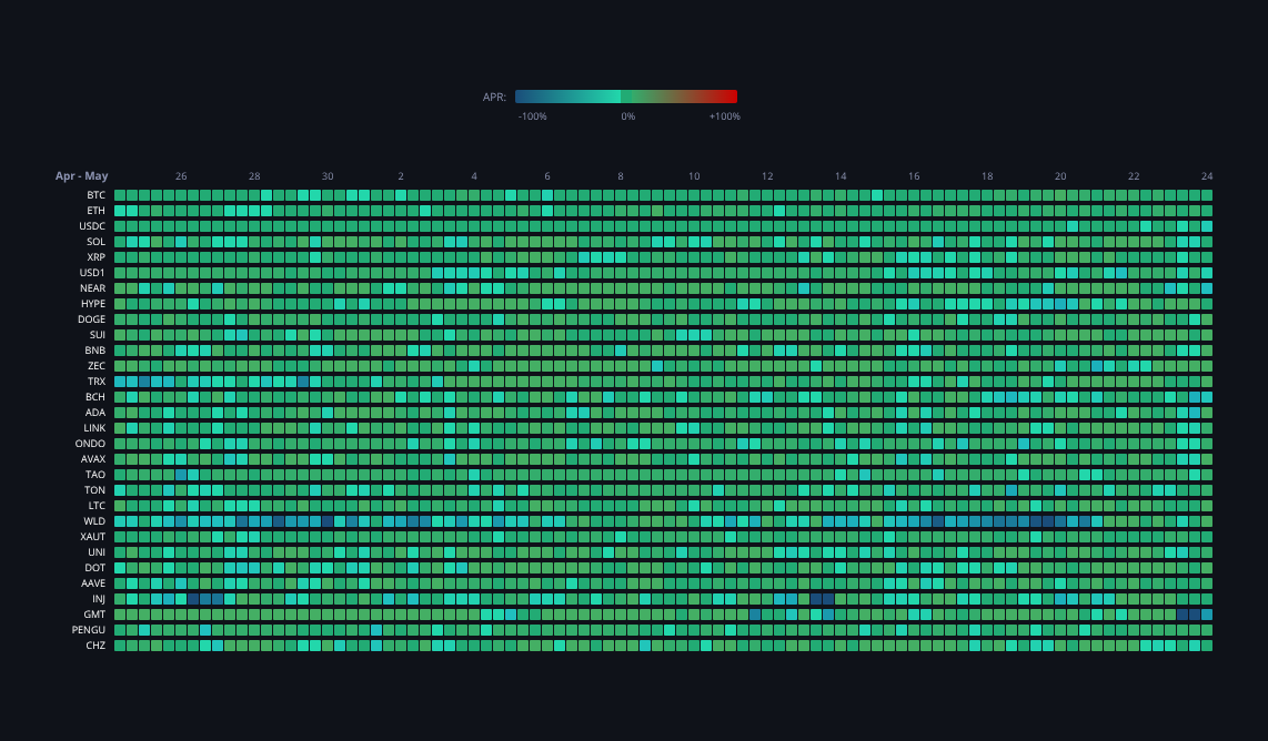 Crypto Funding Rates — live data from today's MEZZE newsletter