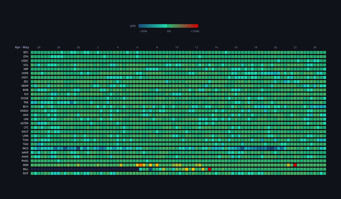 Crypto Funding Rates — live data from today's MEZZE newsletter
