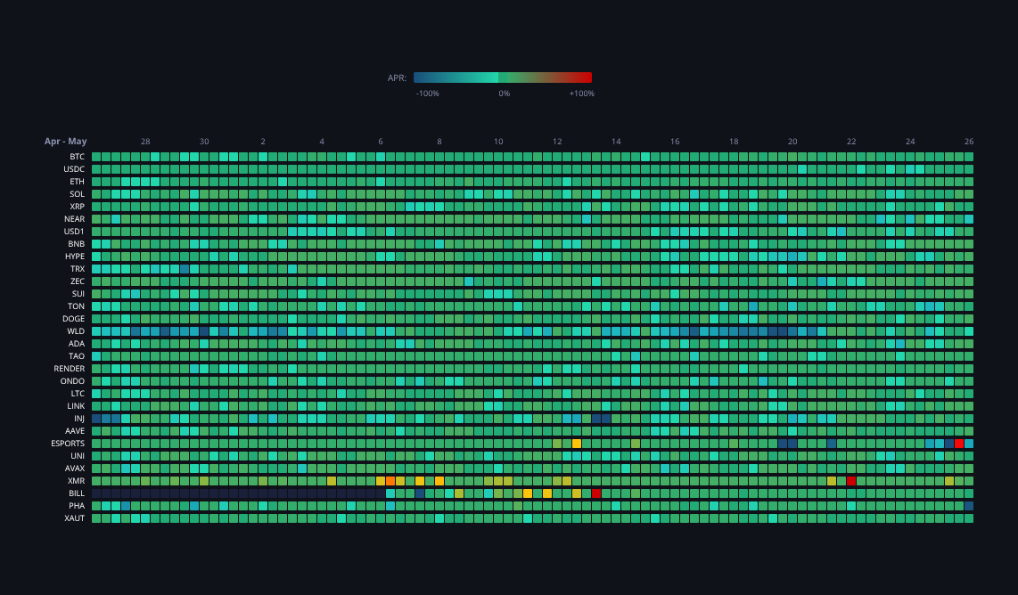 Crypto Funding Rates — live data from today's MEZZE newsletter