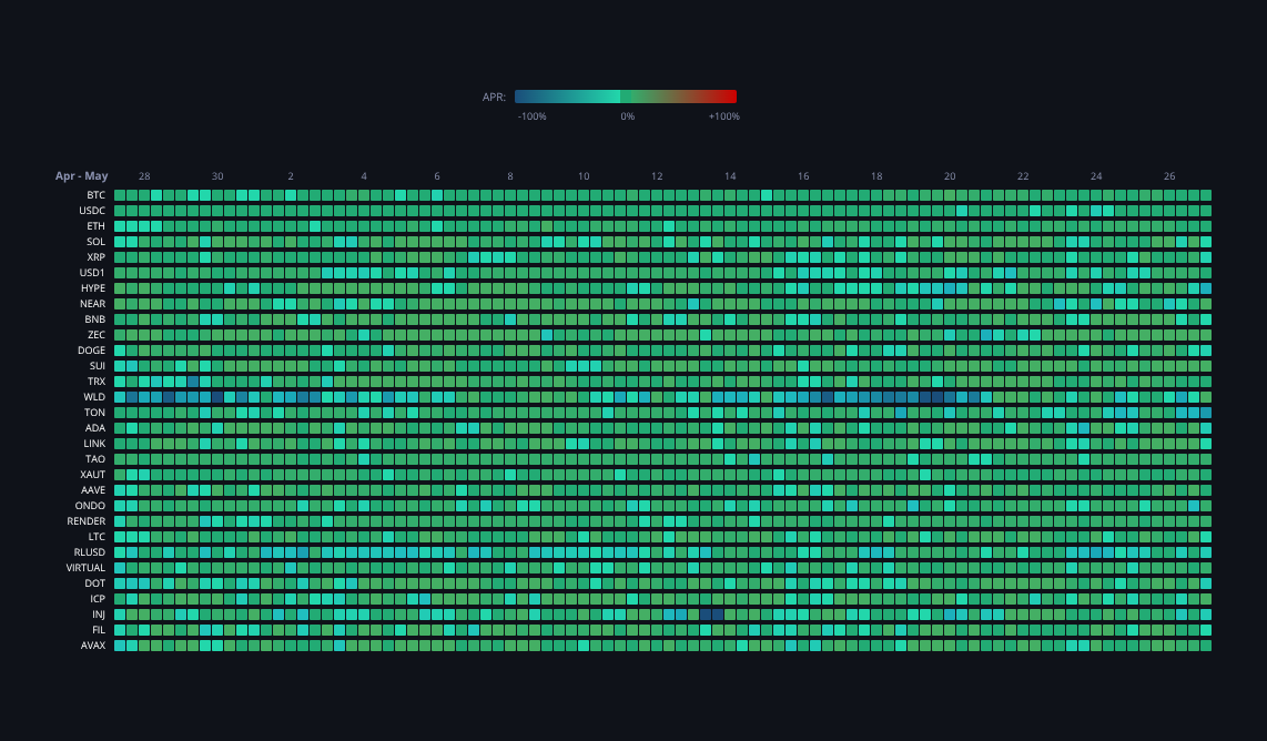 Crypto Funding Rates — live data from today's MEZZE newsletter